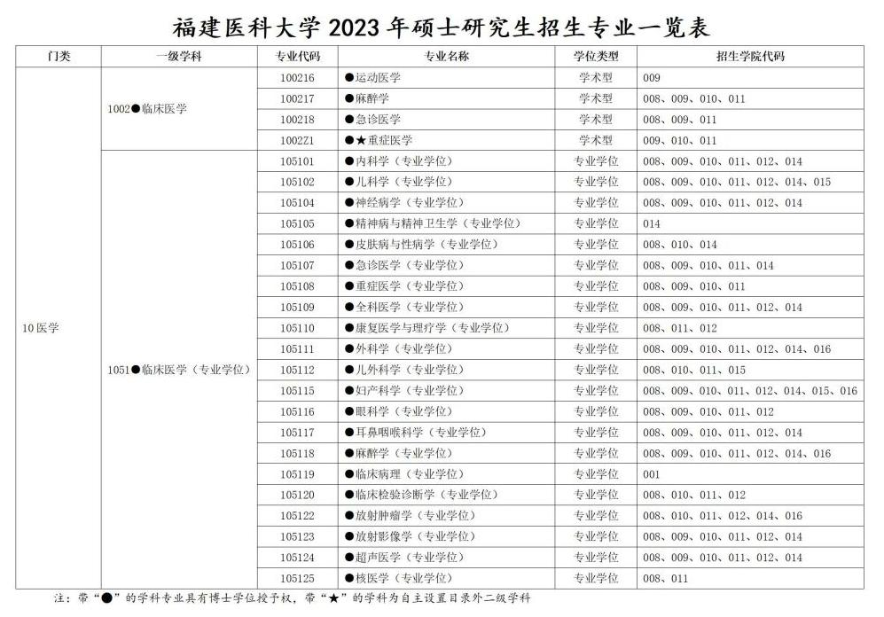 福建医科大学2020年硕士招生简章,福建医科大学研究生2024招生简章