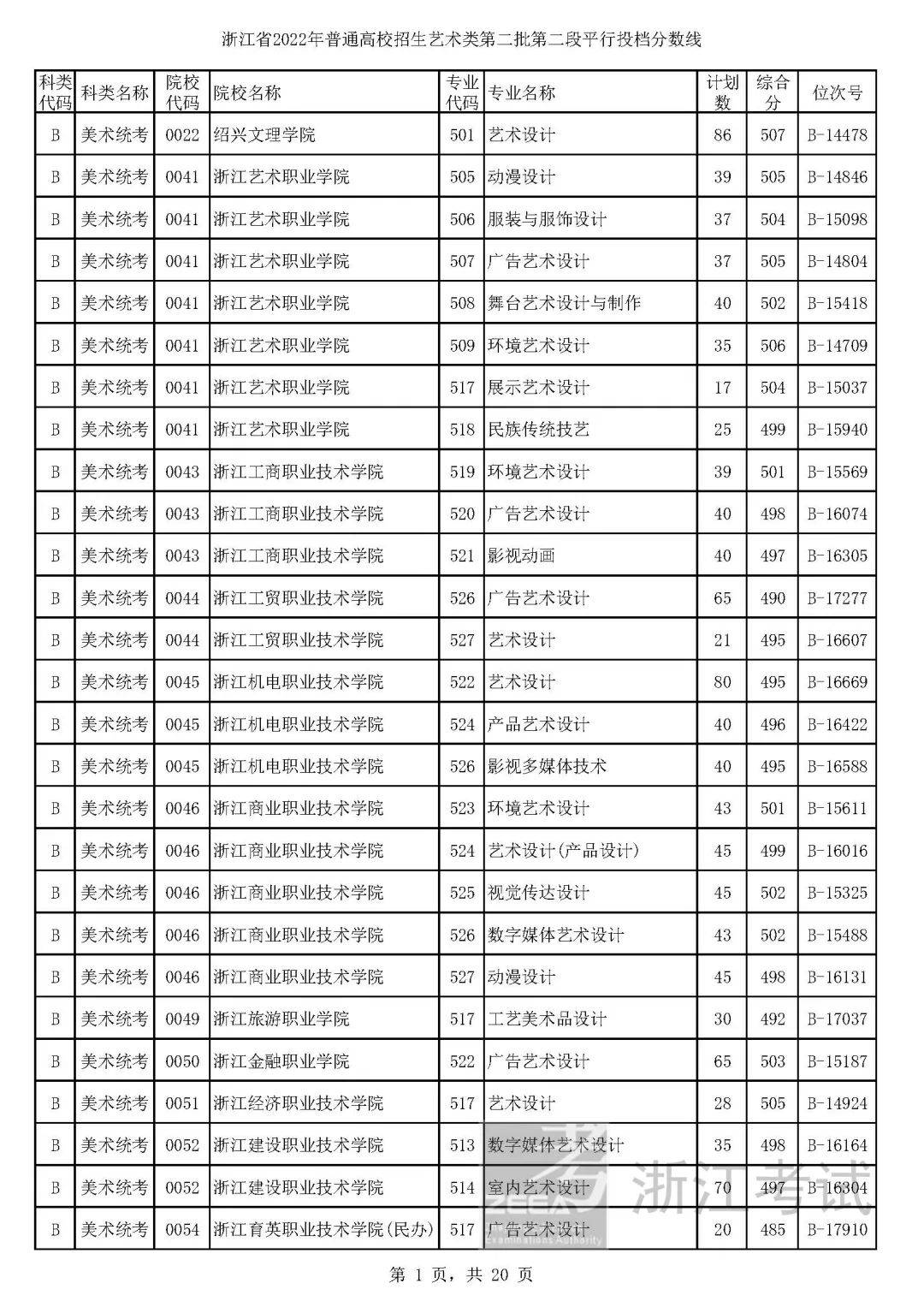 浙江高考艺术分数线平行二段,浙江省2021年美术二段二批投档线