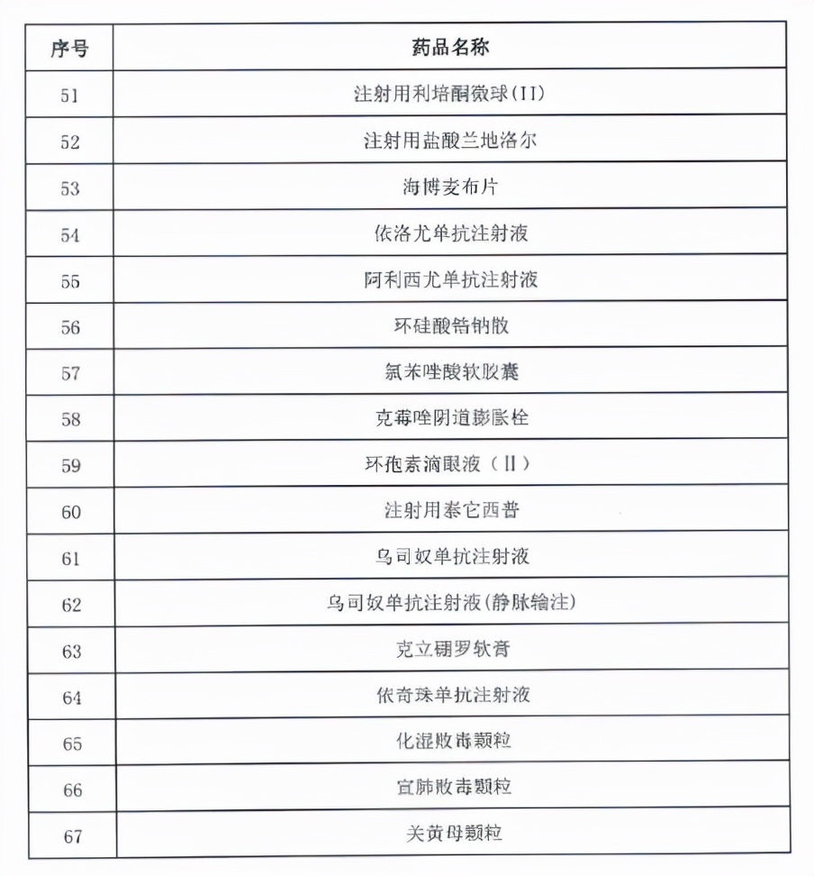 2023年医保药品目录,2021医保报销药品清单目录