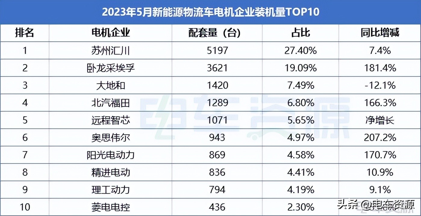 2022电机销量排行,2023电机销量排行