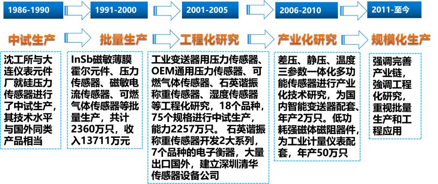 中国的传感器市场现状,我国传感器的研究现状