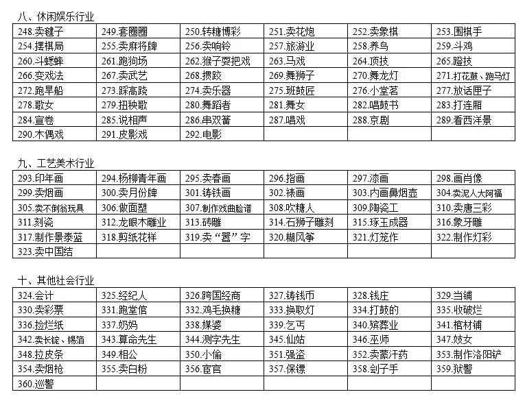 三百六十行指的是啥？你的工作又属于哪一行？网友：大郎炊饼