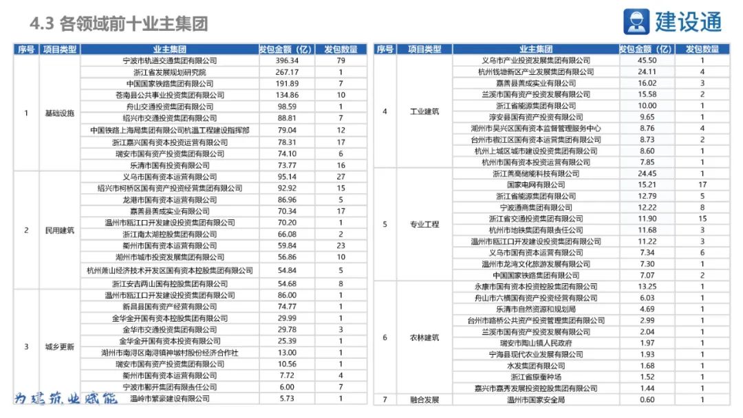 浙江省2023年重大项目明细表,2021年浙江重大项目投资完成率