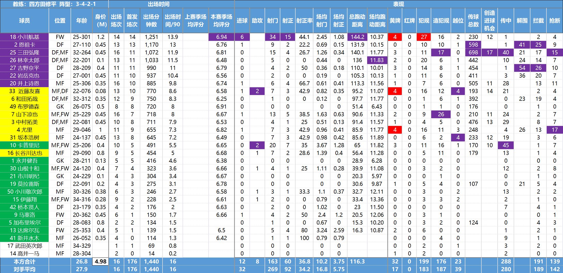 日职联球员,日职联最新数据