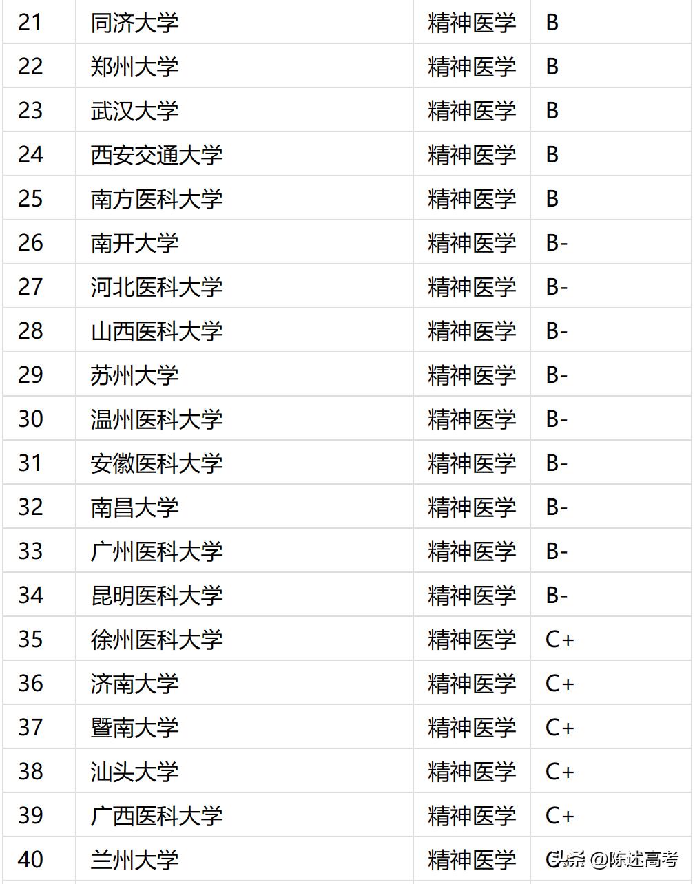 国内大学本科专业通俗讲解-医学类（精神医学）