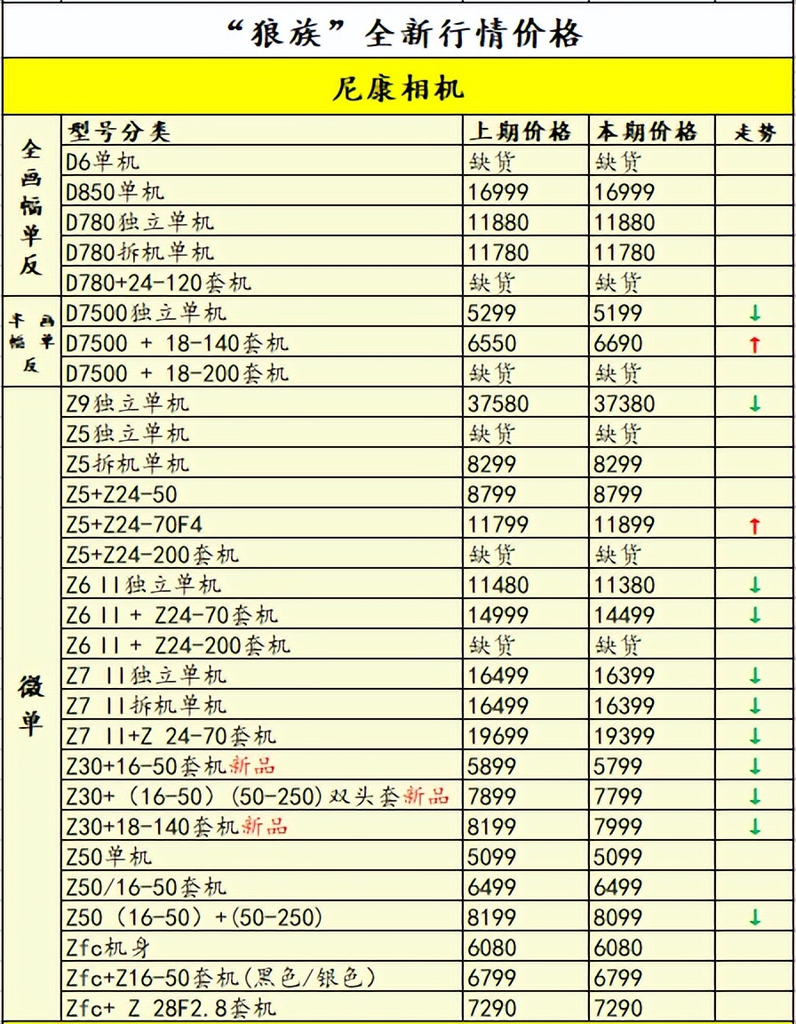 2022年底了相机器材会降价吗,2021下半年即将相机新品发布