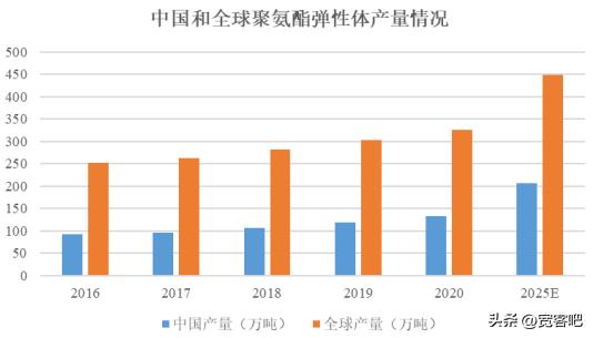 聚氨酯材料未来的发展趋势,高分子材料有哪些研究方向
