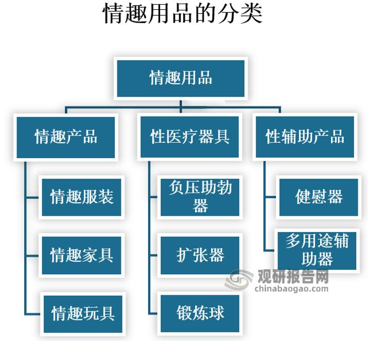 中国情趣行业品牌现状,成人用品行业模式