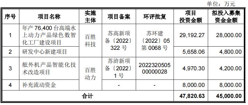 创业板1.12上会通过：,运输设备制造业百胜动力,第472篇-吾攀升