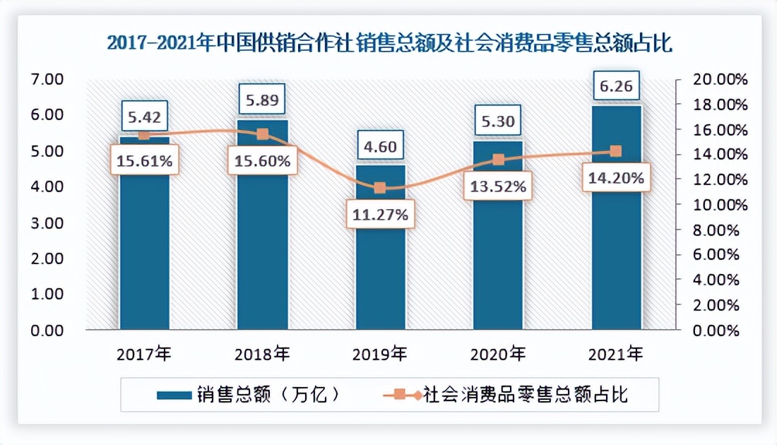我国供销社市场运营环境浅析乡村振兴驱动供销社发展