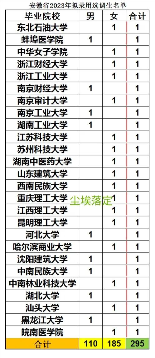 安徽省2024年选调生排名查询,2023年安徽省选调生分配公示