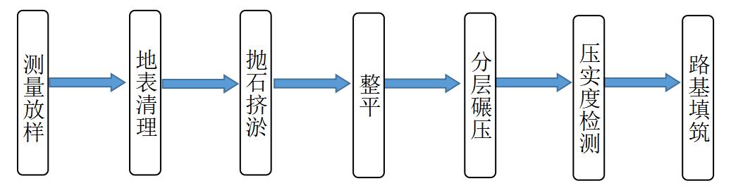 软基处理施工技术,软基处理施工方案视频