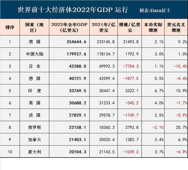 2022全球国家gdp排名俄罗斯,2022年世界各国gdp增速排名
