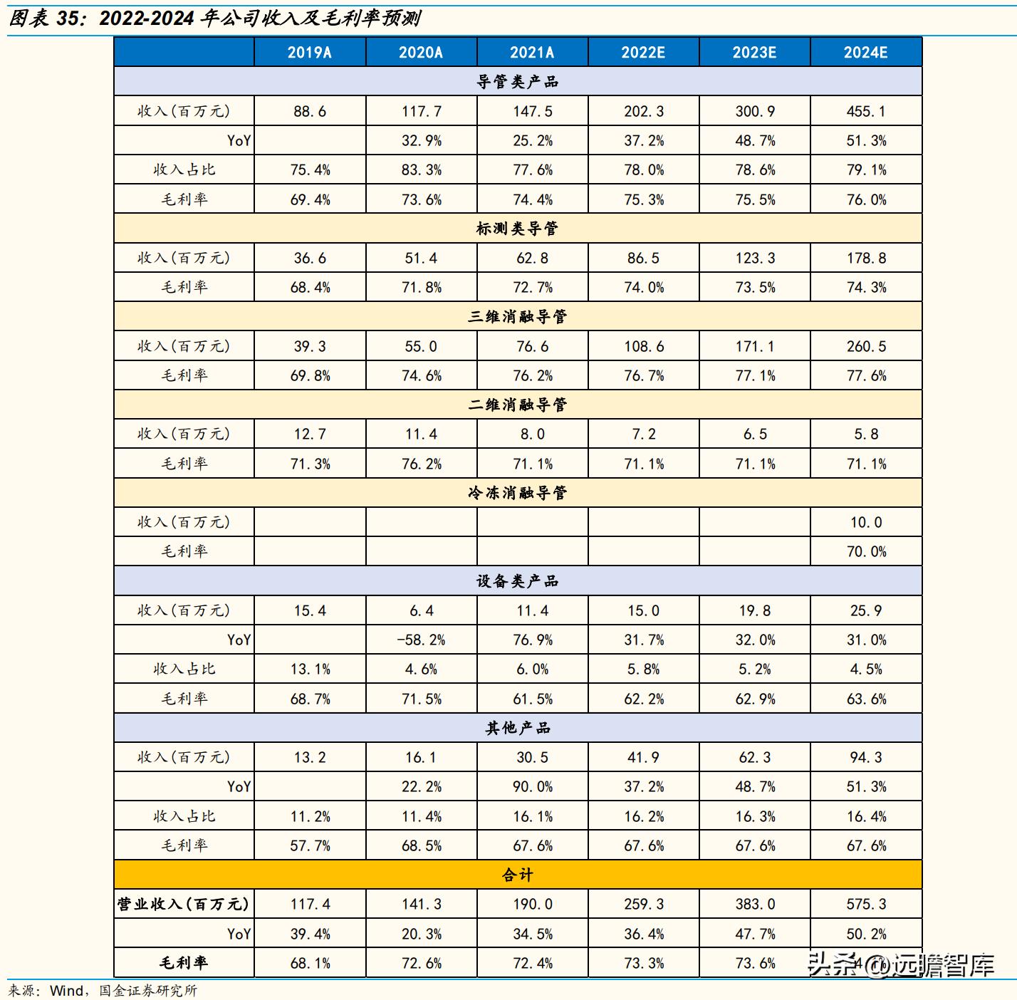 专注电生理介入诊疗，微电生理：市场高速成长，国产替代空间巨大