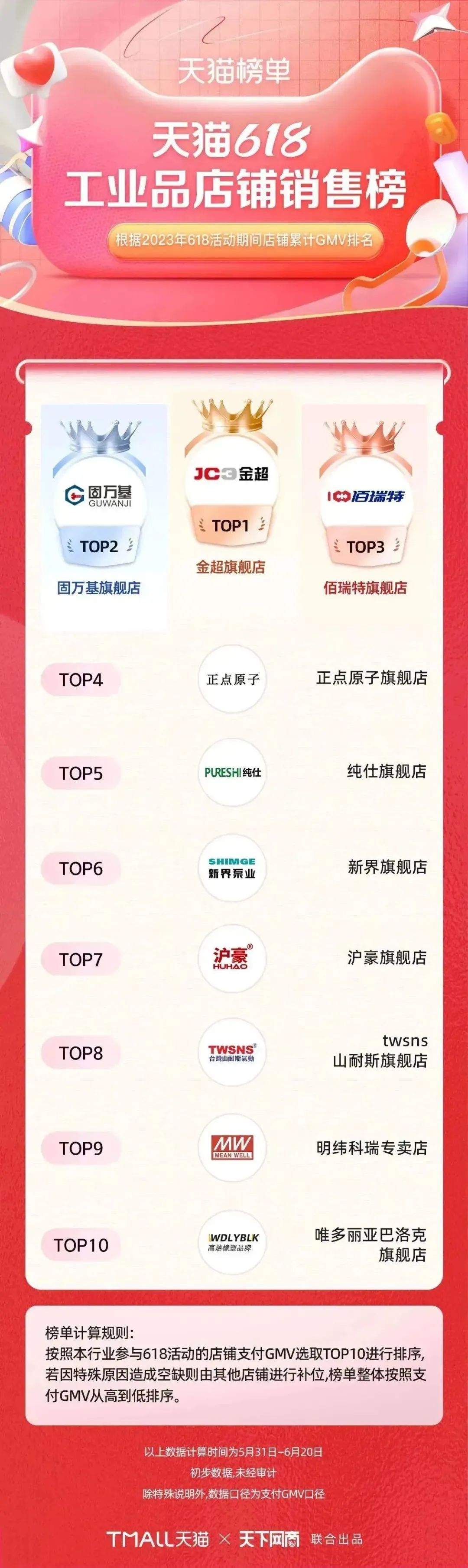 淘宝天猫618305个品牌成交破亿,618淘宝销量排行榜