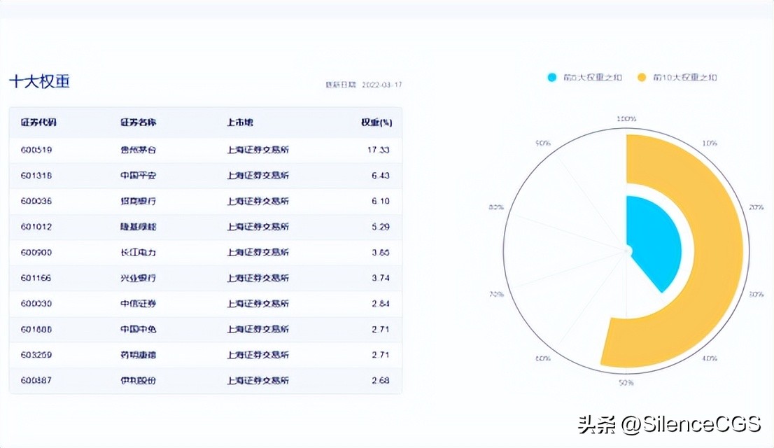 a股上证50指数,a股主要指数估值一览表