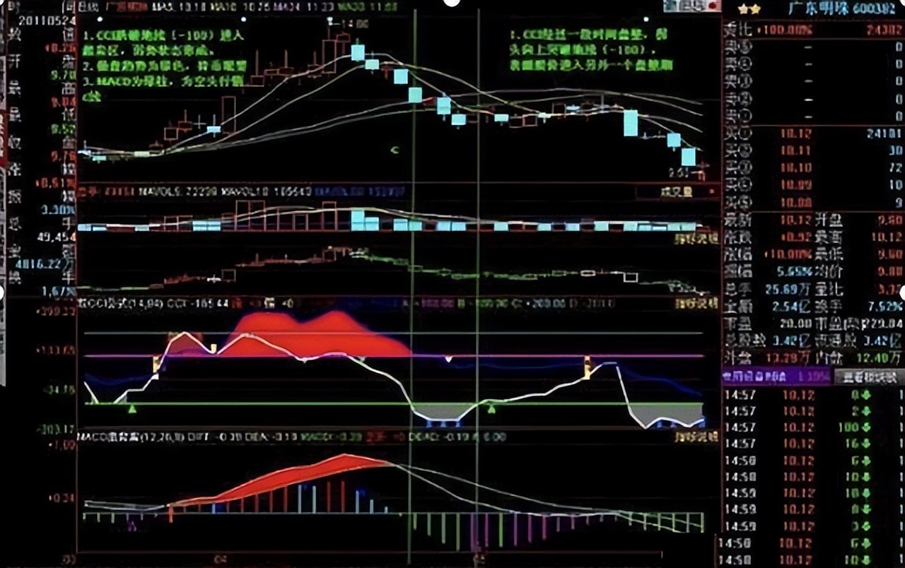 中国股市主力买卖指标,散户炒股神指标之cci