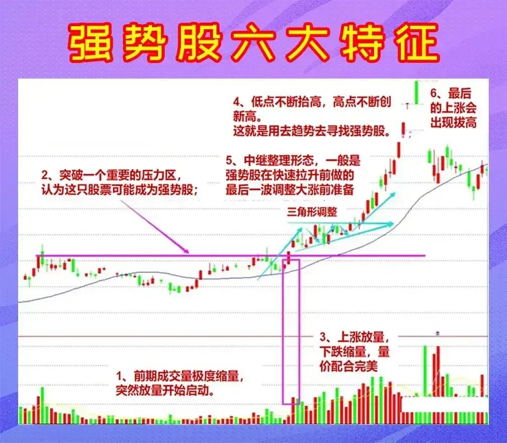 强势股票六大特征,下周六大强势股预判