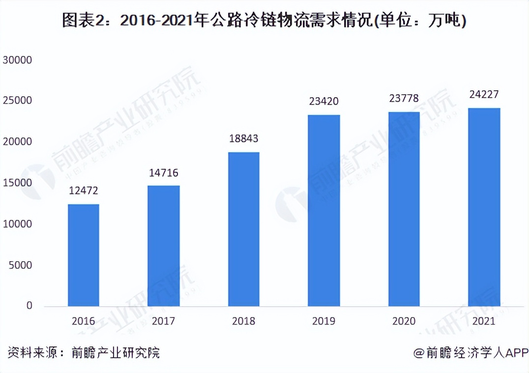 冷链行业的市场分析,我国冷链市场分析
