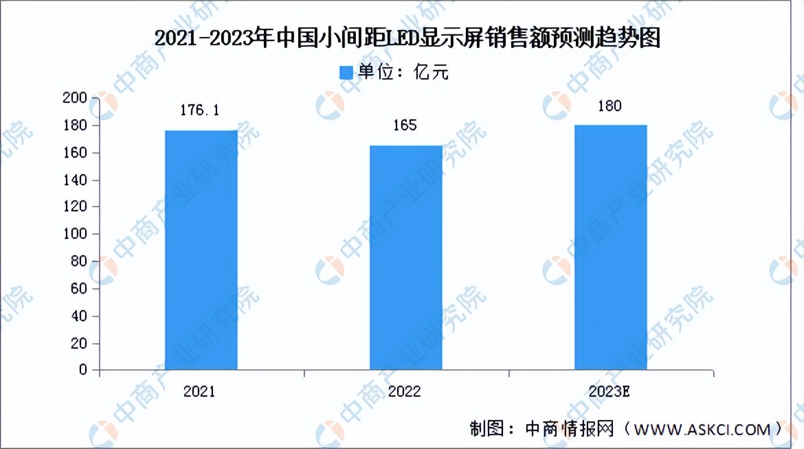 2021年led显示屏行业市场占有率,2023led显示屏行业前景