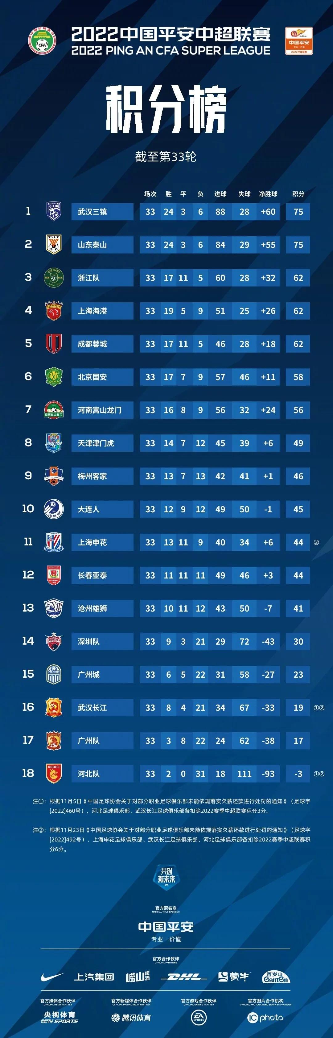 武汉三镇在中超是卫冕冠军吗,武汉三镇提前夺冠中超积分榜