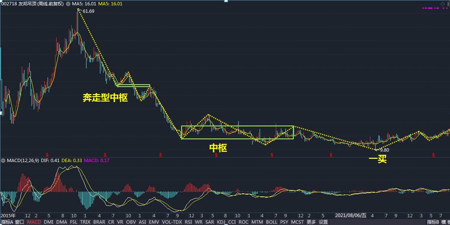 友邦吊顶002718股票技术分析,友邦吊顶股票股吧