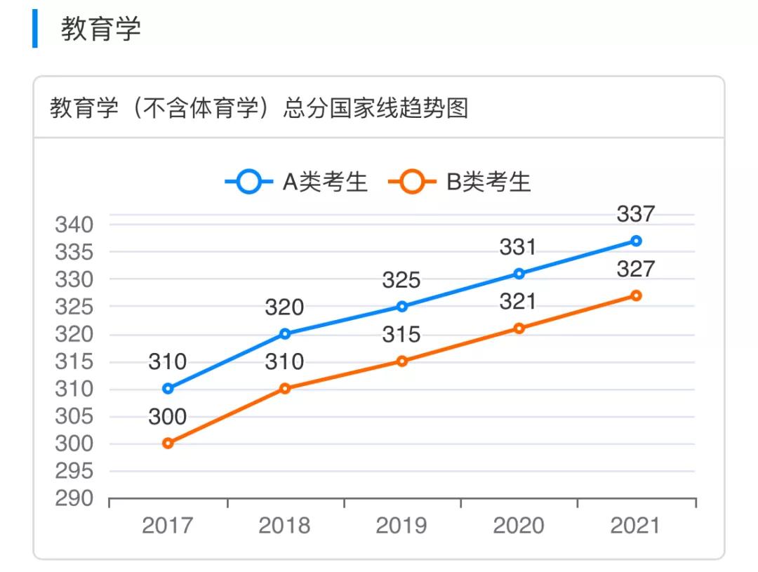 2023教育学考研总分多少,教育学考研国家线333一般是多少