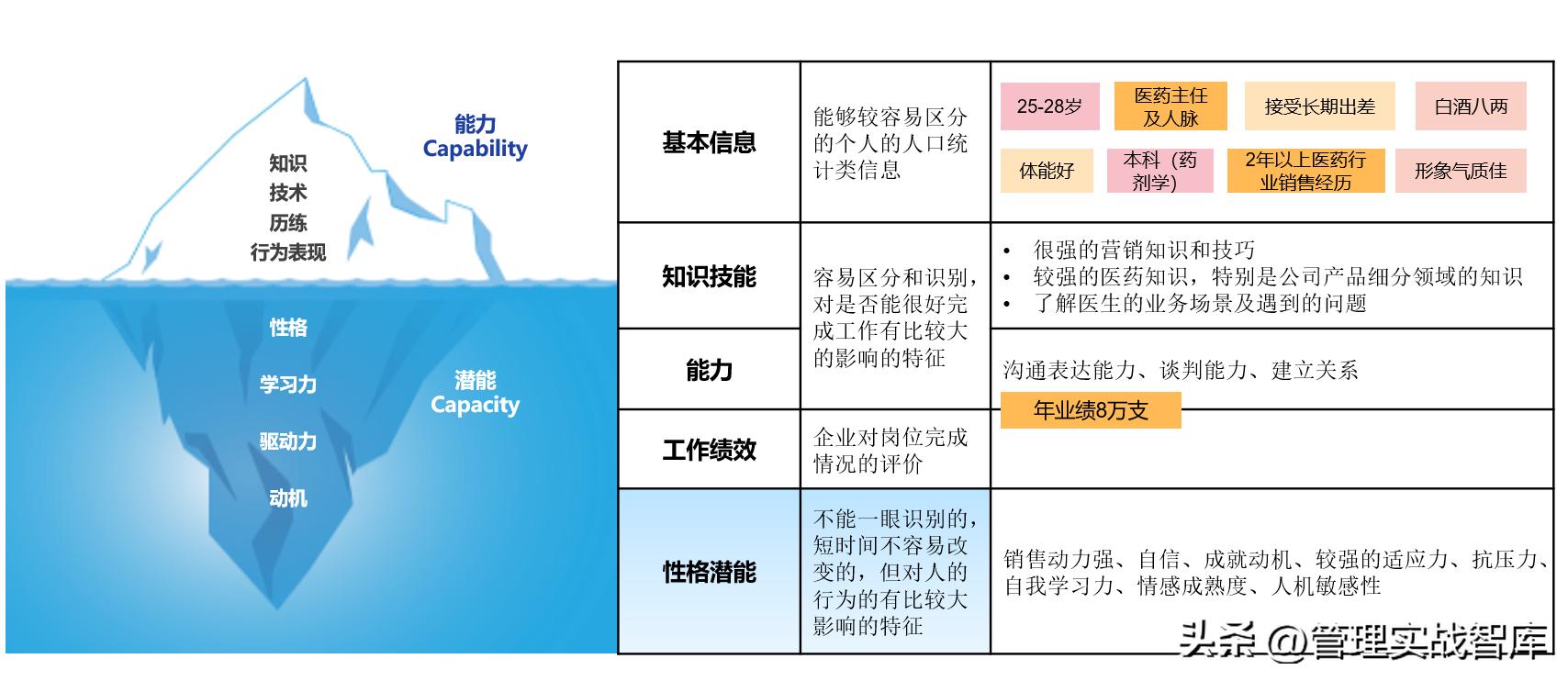 人才识别工具之大五、商推、职业驱动力、任职风险测评