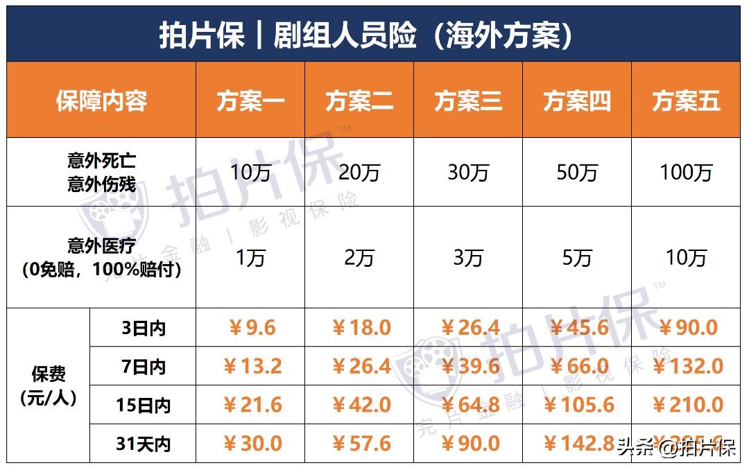 拍片保︱影视行业复苏,这款性价比高的海外保险方案你一定要了解