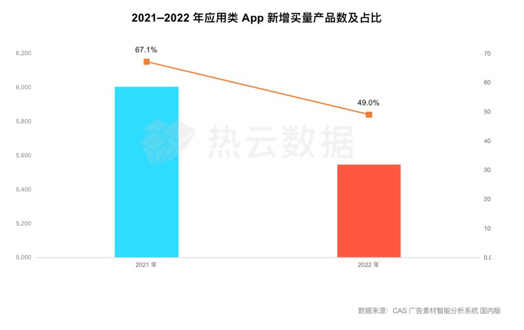 从趋势到买量变现，全方位拆解应用APP全球市场增长新玩法