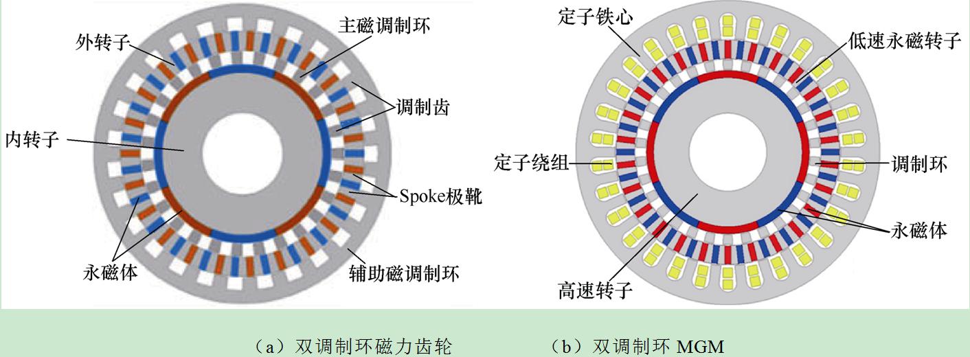 科研简报：磁齿轮复合电机的结构创新进展