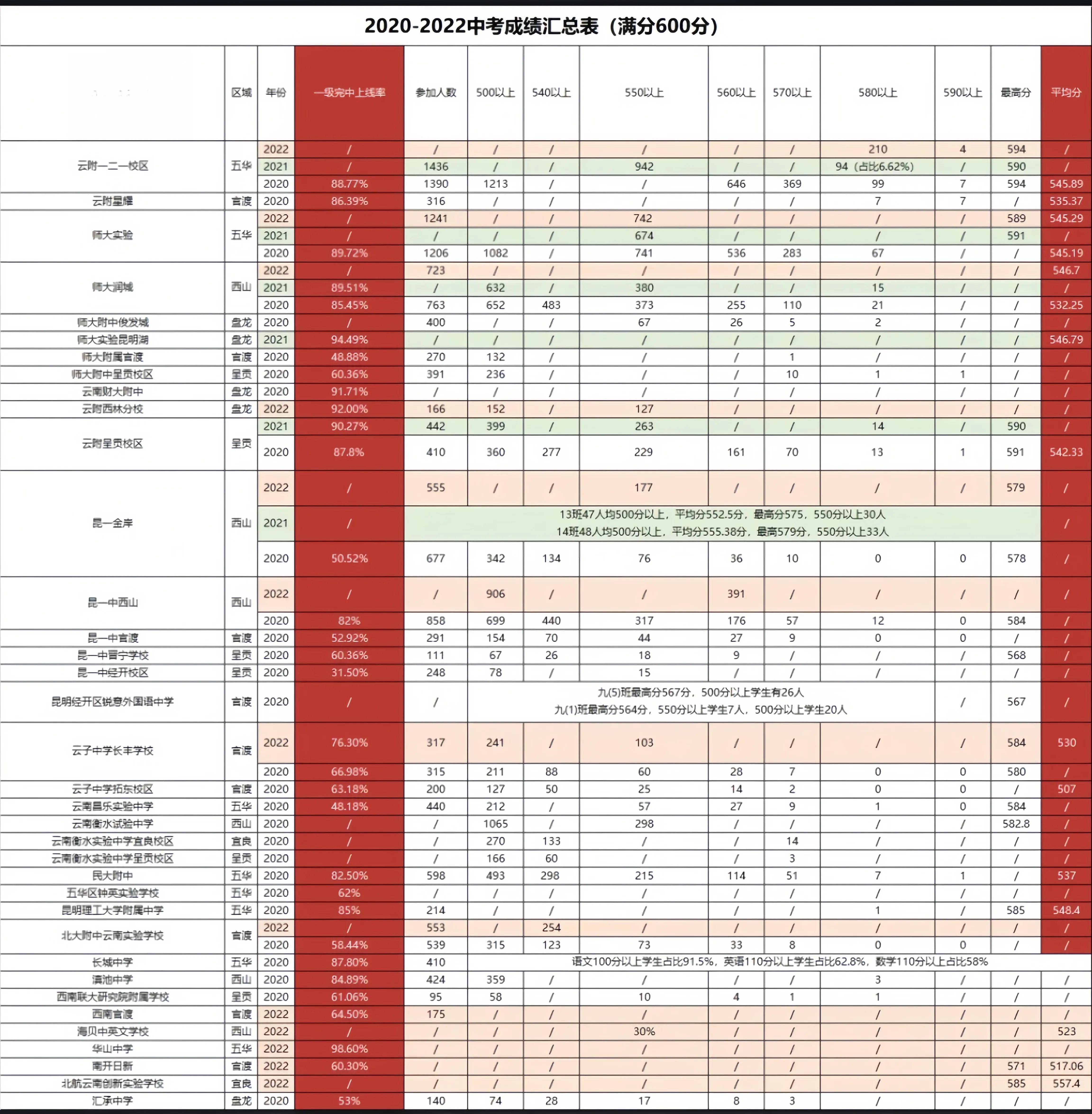 2023昆明中考各学校成绩汇总,2023年昆明中考成绩各学校排名