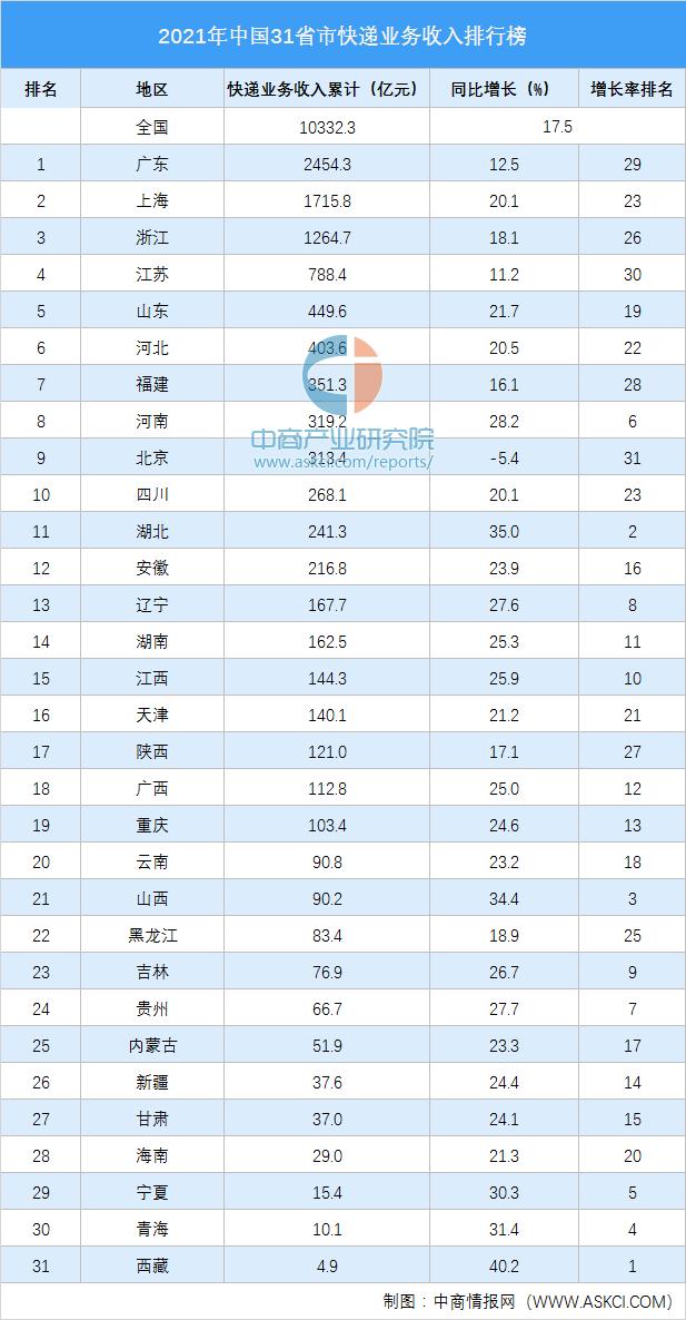 2023中国快递公司收入排名,2021各城市快递业务收入排名