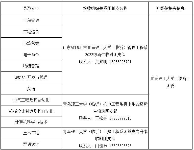 2022年山东专升本新生档案转寄地址（45所院校）