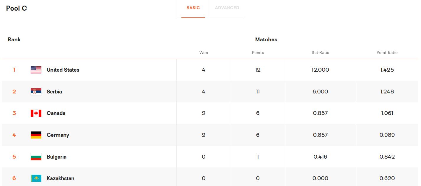 中国女排2018世锦赛6强赛程表,2018-2019中国女排联赛积分榜