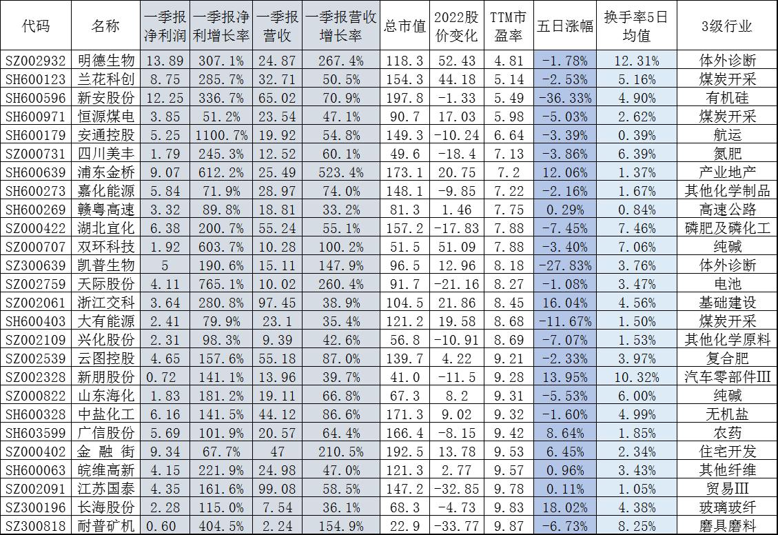 9只值得买入的优质价值股,最新高成长低估值低市值的股票