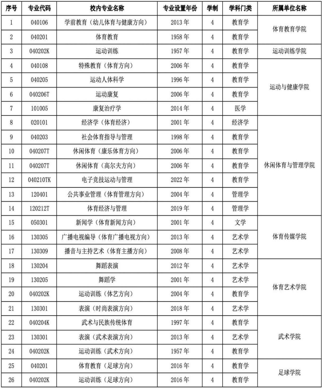 广州体育学院学士学位,广州体育大学硕士