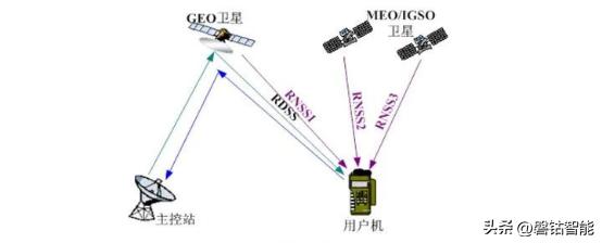 北三短报文通信频度、电文长度、北斗民用智能卡申请、终端介绍