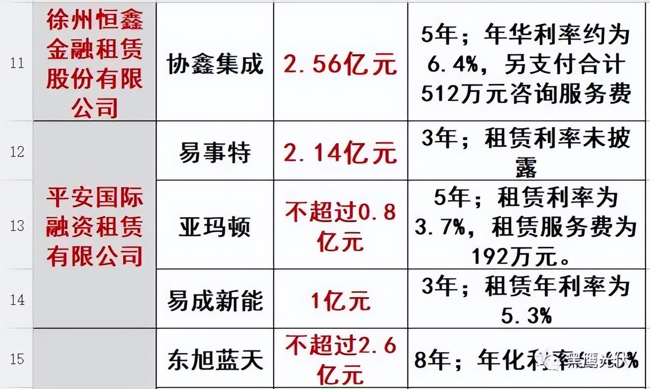 各大金租竞速“光伏”赛道，有人还在观望有人已经跑起来了