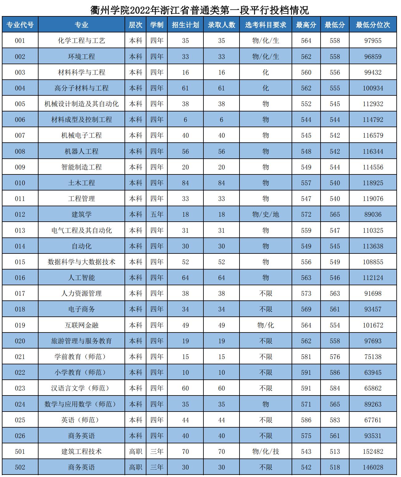 衢州学院什么专业最好,衢州学院是浙江工业大学浙西分校