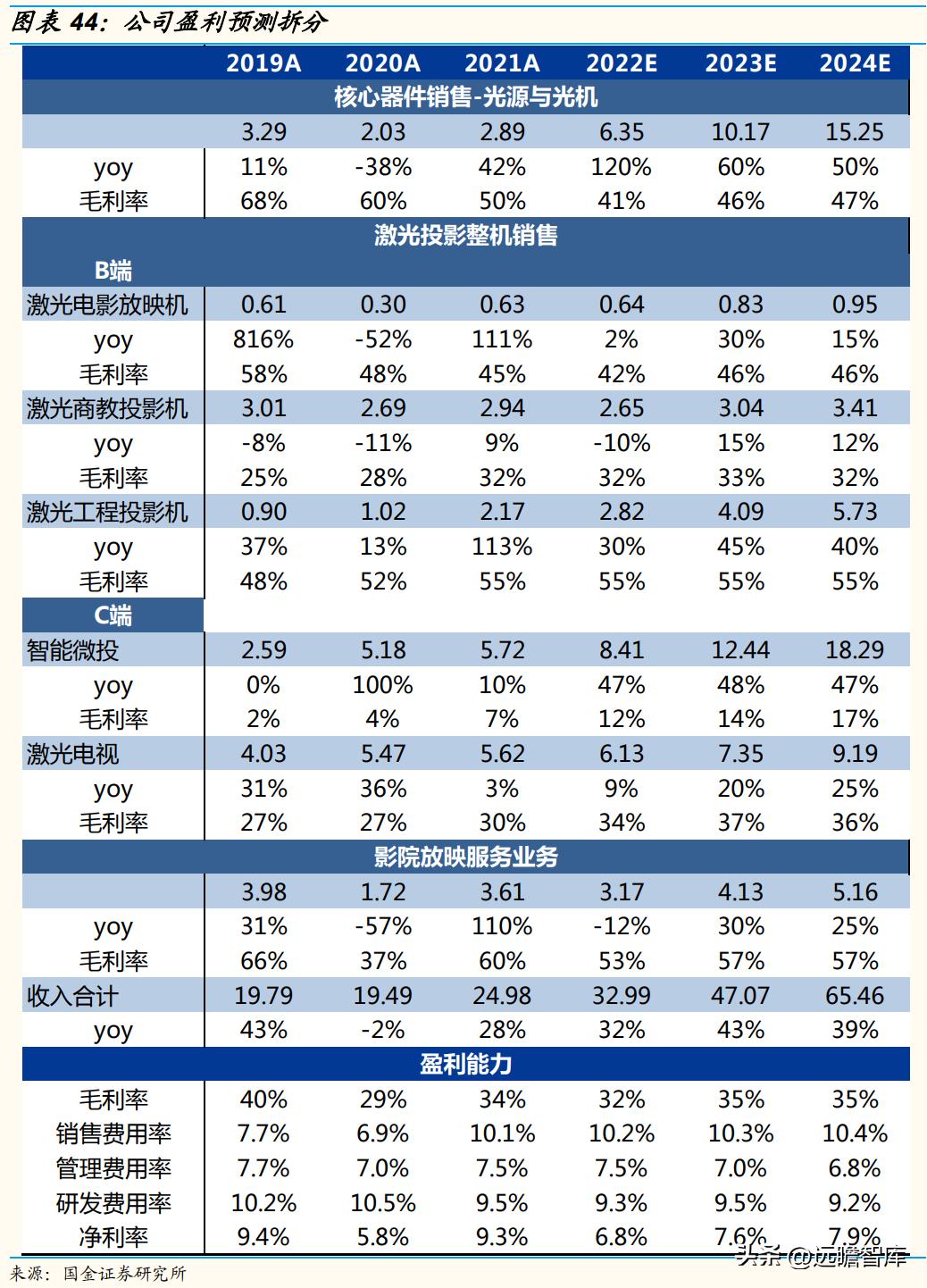 技术基因强，独创ALPD技术，光峰科技：C端放量走出第二增长曲线