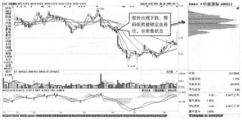 怎样通过筹码分布对主力行为分析,筹码分布一招看懂主力操作