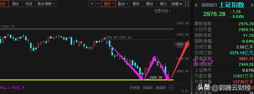 什么是w底图形,什么是w型底部