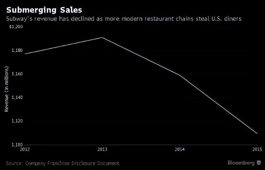 关店6000家5年亏40亿,关店800家