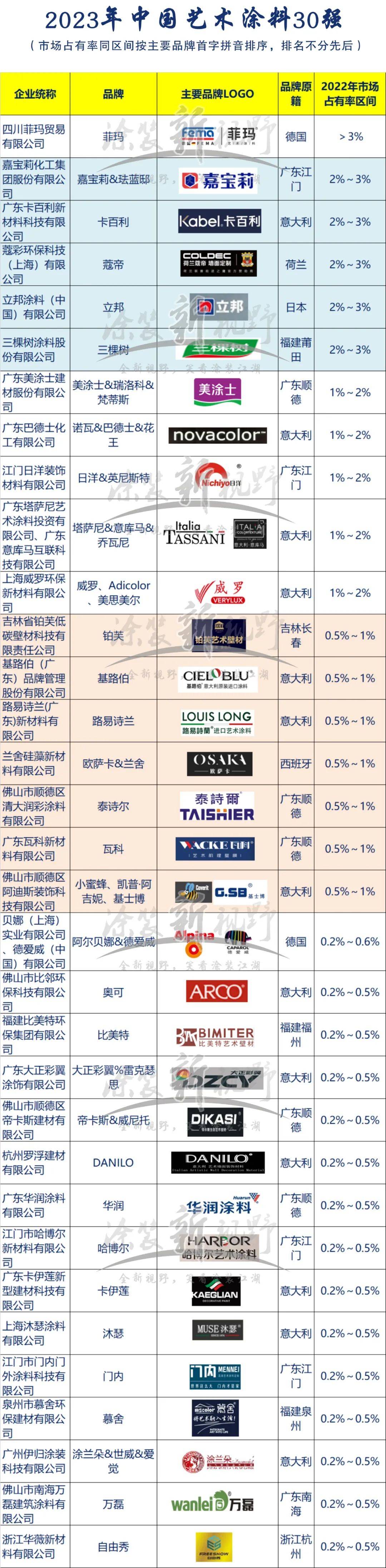 2023年中国艺术涂料行业排行,2023年十大进口艺术涂料品牌