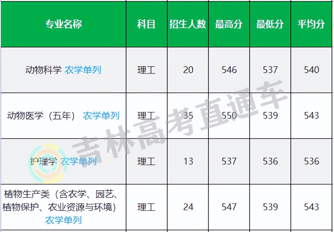 吉林大学2022年录取分数,吉林大学研究生2022年录取分数线
