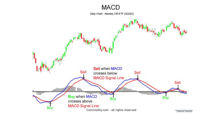 如何用macd分析当日走势,如何用macd判断阶段性最高点