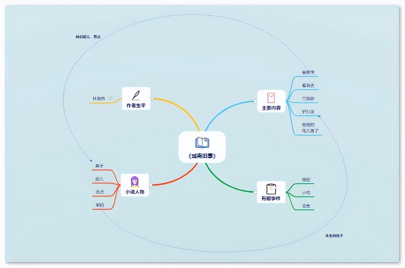 五年级城南旧事一等奖思维导图,城南旧事思维导图简单漂亮画法