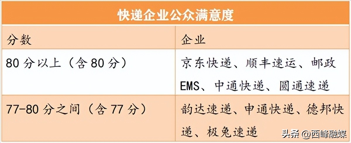 邮政快递对比京东快递,国家邮政局公布快递满意度的评论
