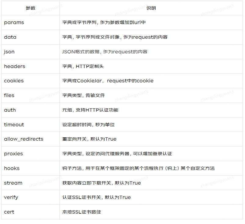 使用requests发送请求的步骤,使用requests进行http请求
